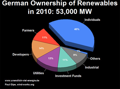 German Renewables ownership