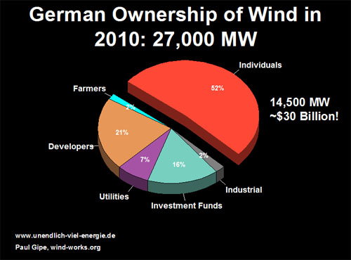 German Wind ownership